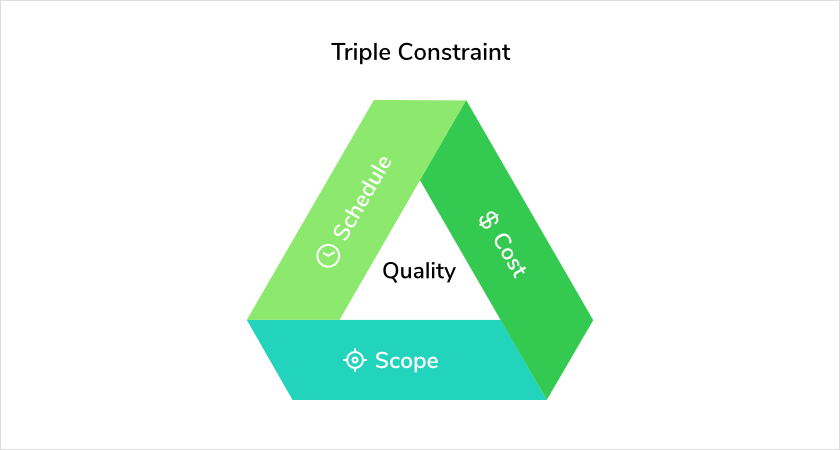 Project Management Terms Triple-constraint