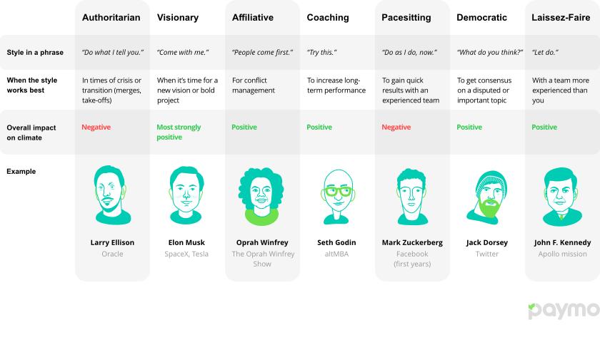 7 Management Styles to Master [+ an Infographic]