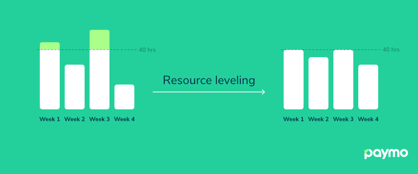 resource leveling