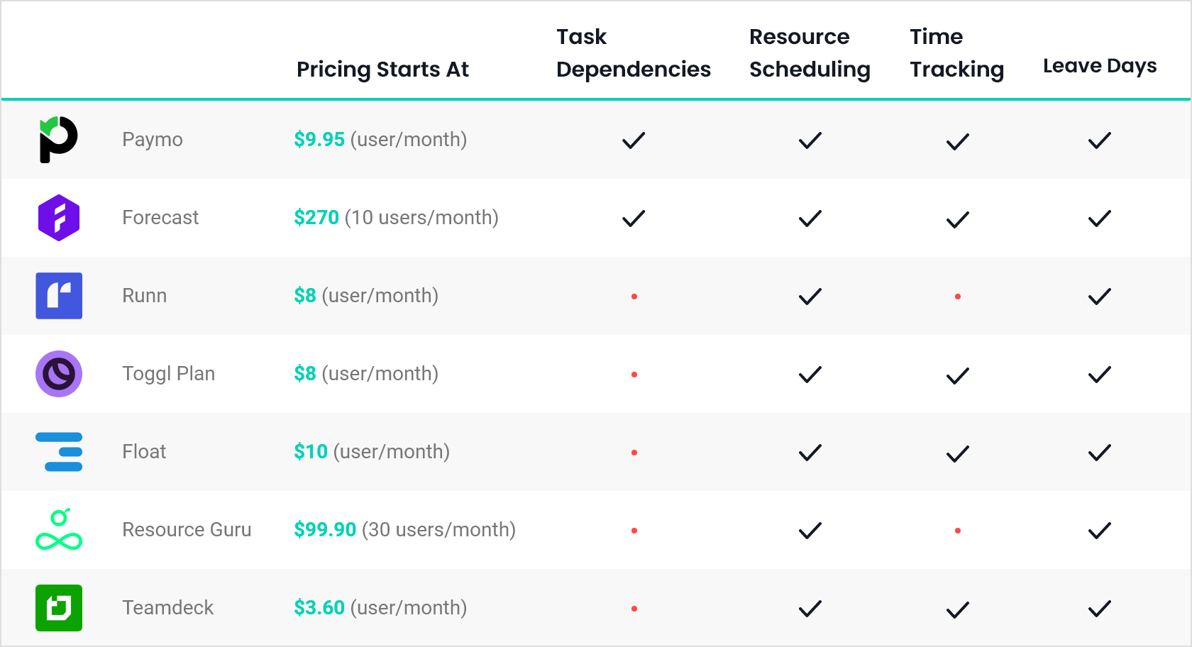 comparison chart resource management software