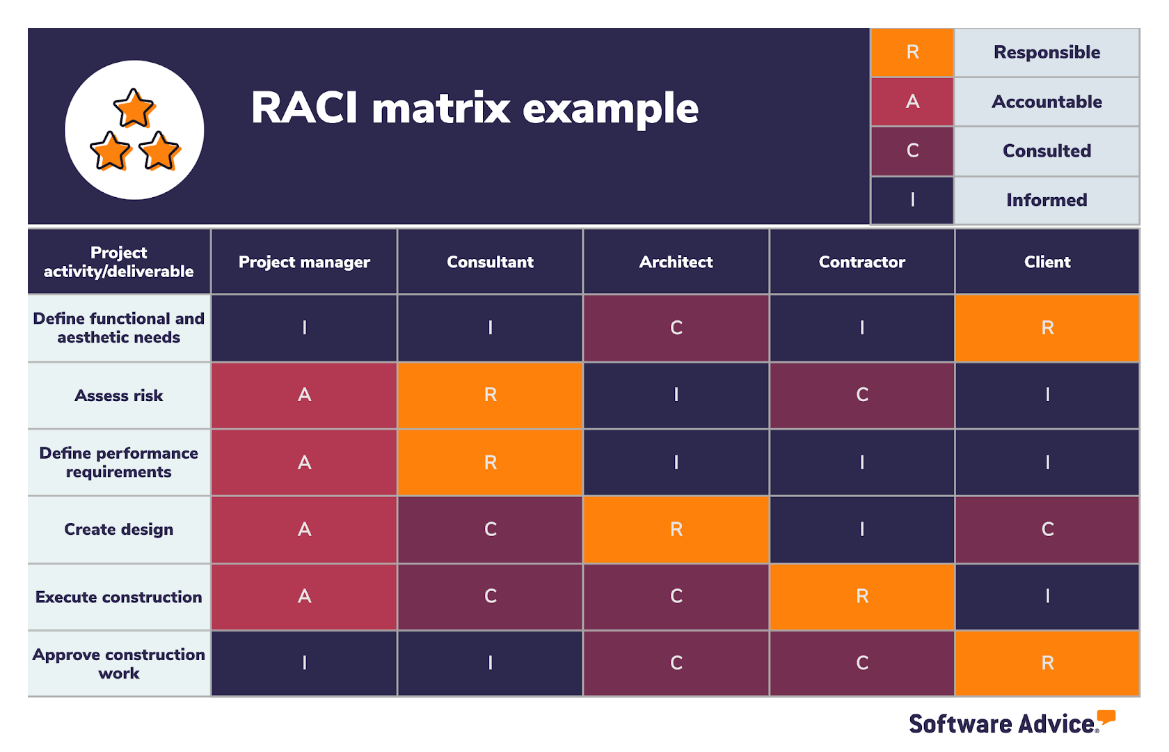 Raci matrix