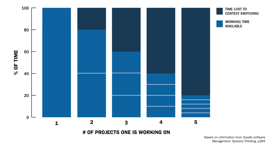 Ovsiankina Effect: Confronting Your Unfinished Tasks • Paymo
